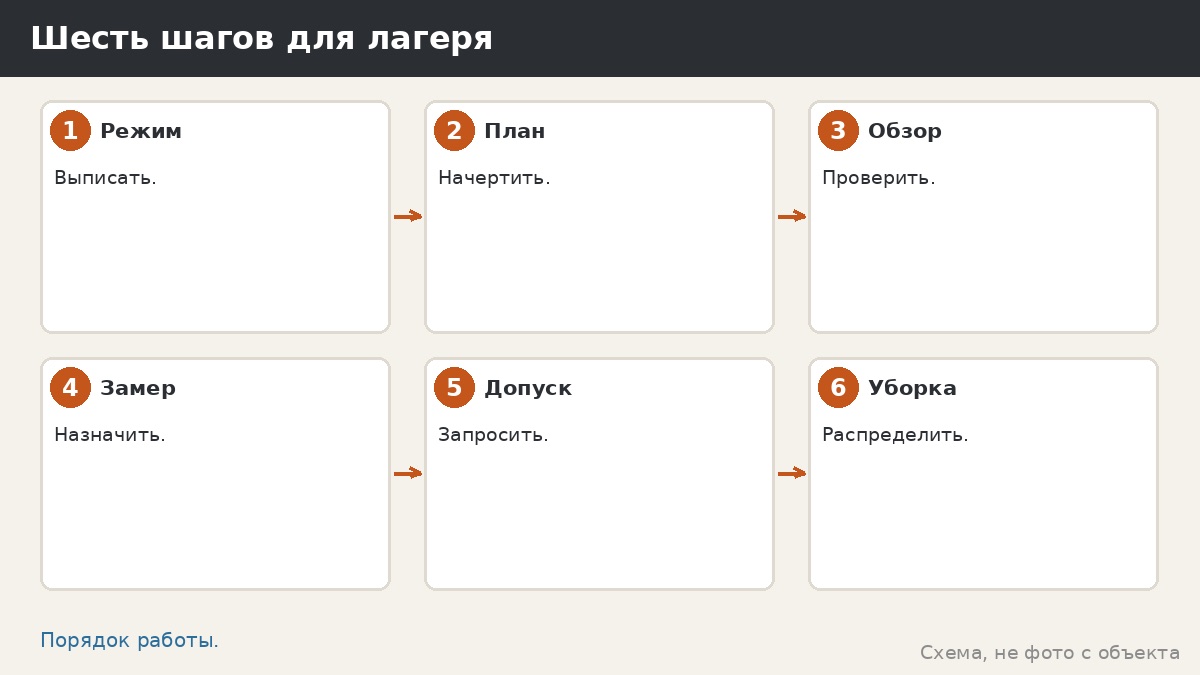 Шесть шагов для лагеря