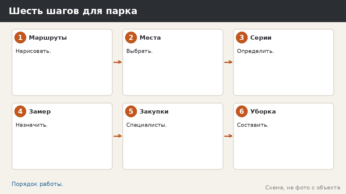 Шесть шагов для парка