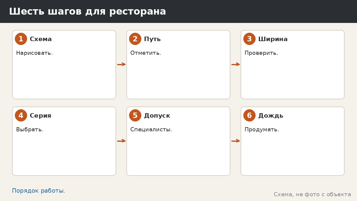 Шесть шагов для ресторана