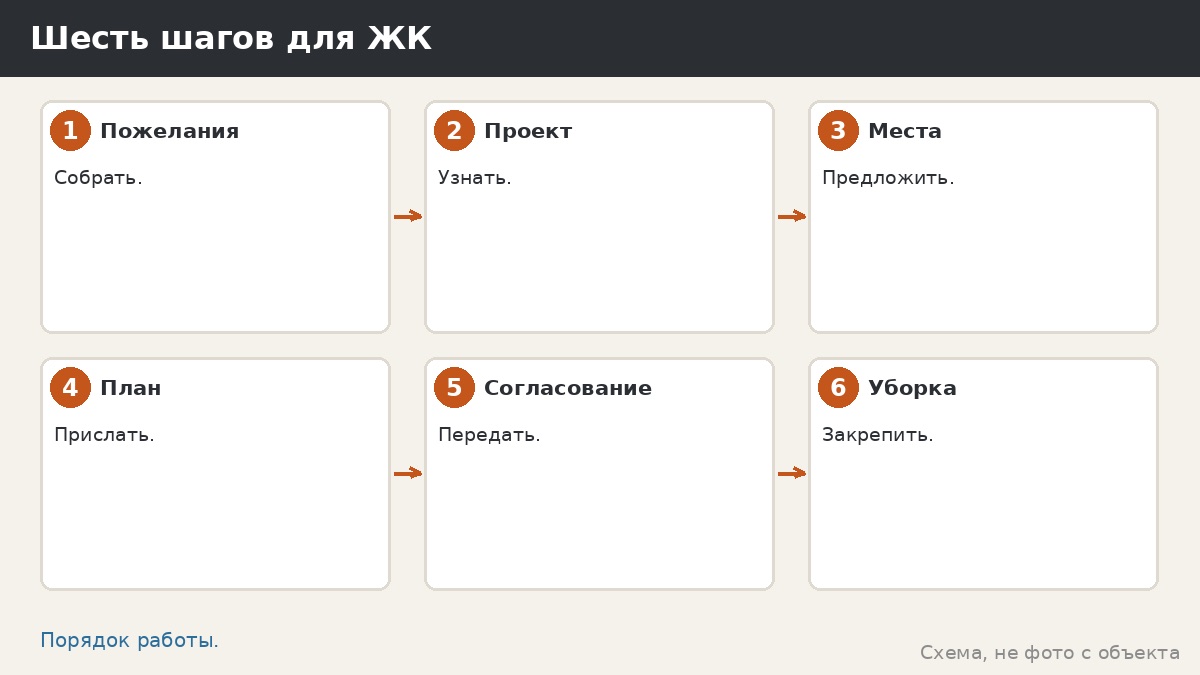 Шесть шагов для ЖК