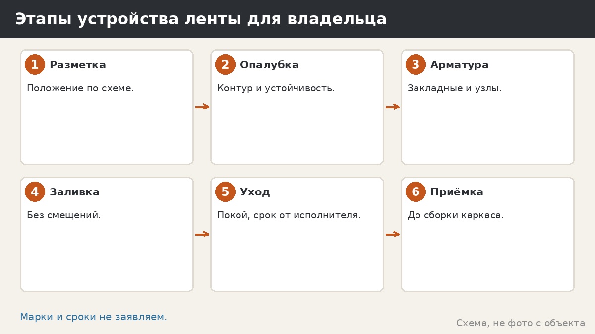 Опалубка и бетон для ленточного основания: что спросить, а не что заливать