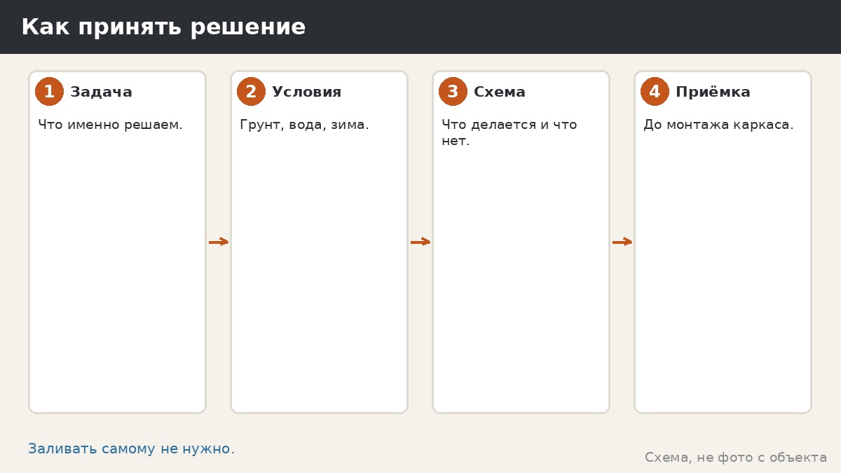 Как принять решение о бетонировании