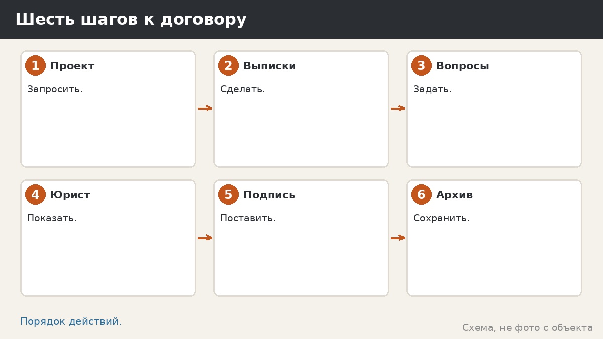 Шесть шагов к договору
