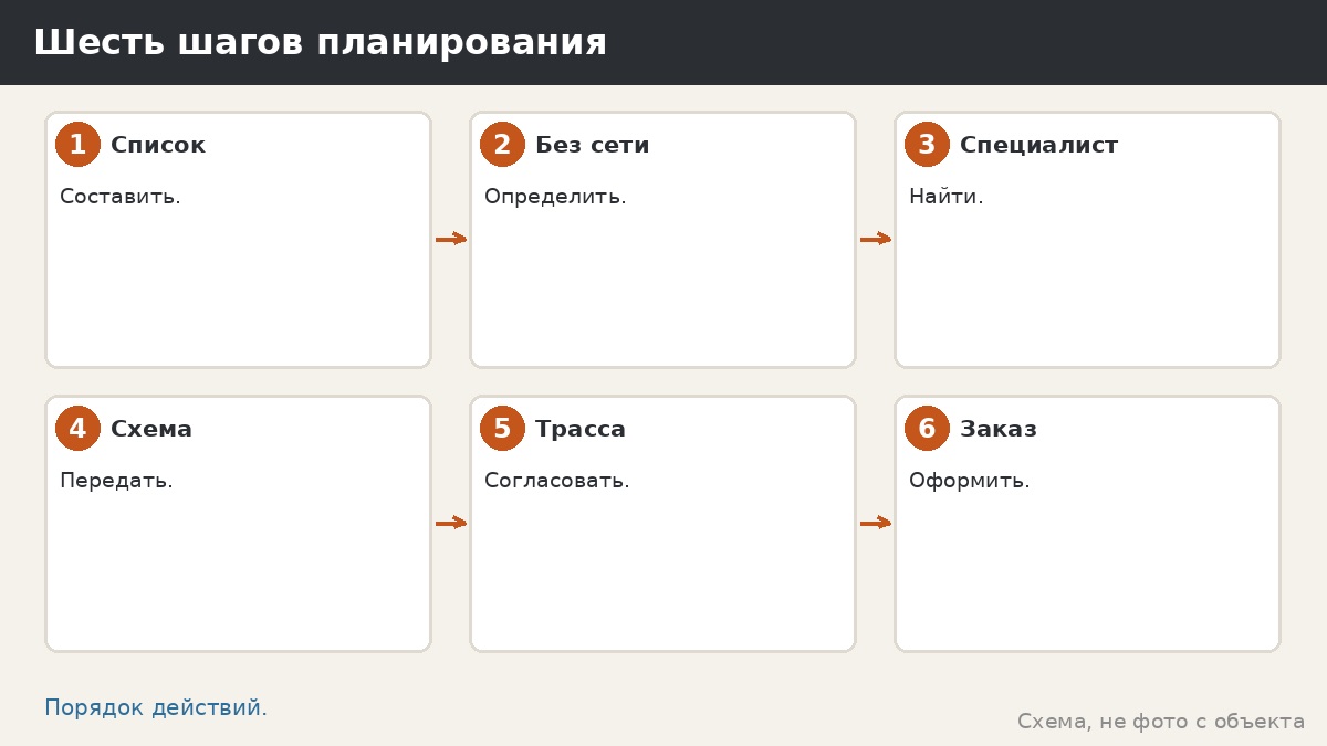 Шесть шагов планирования