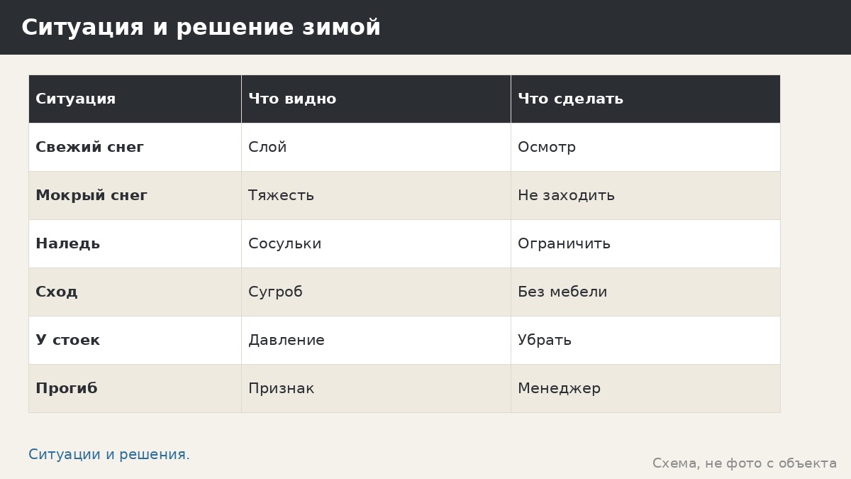 Ошибка: заказ без учёта снега — кровля, уклон, сход и осмотр зимой