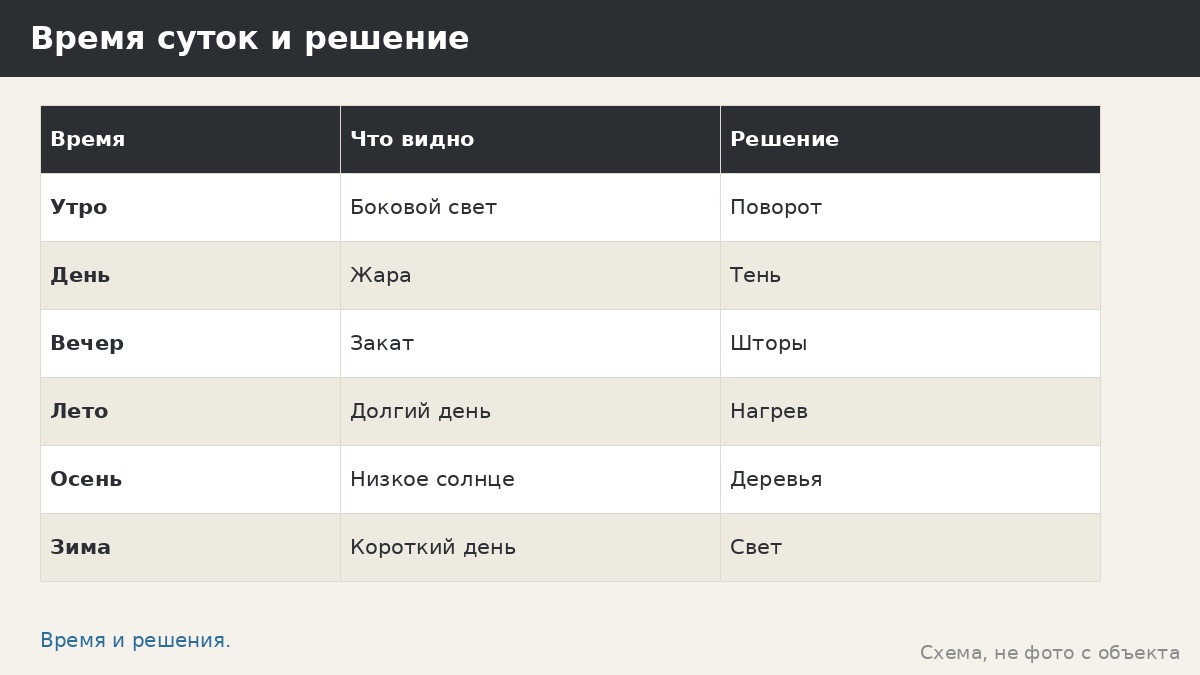Ошибка: заказ без учёта тени — солнце, деревья и жаркие часы в беседке