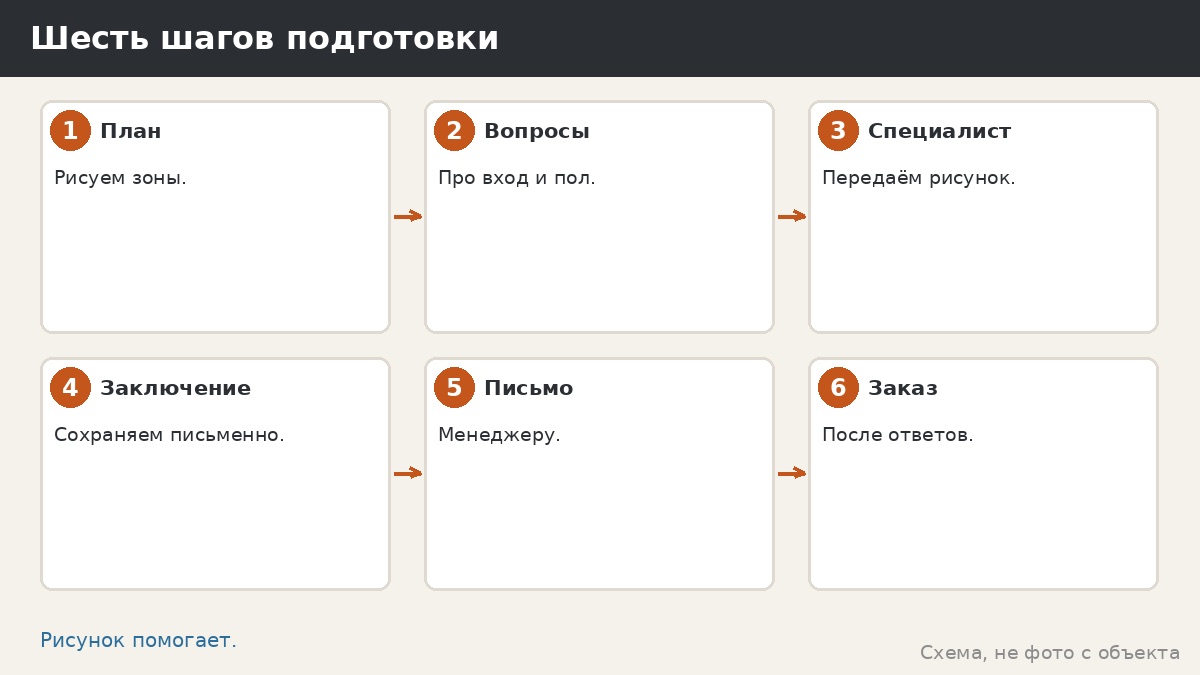 Шесть шагов подготовки