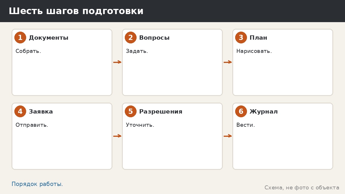 Шесть шагов подготовки