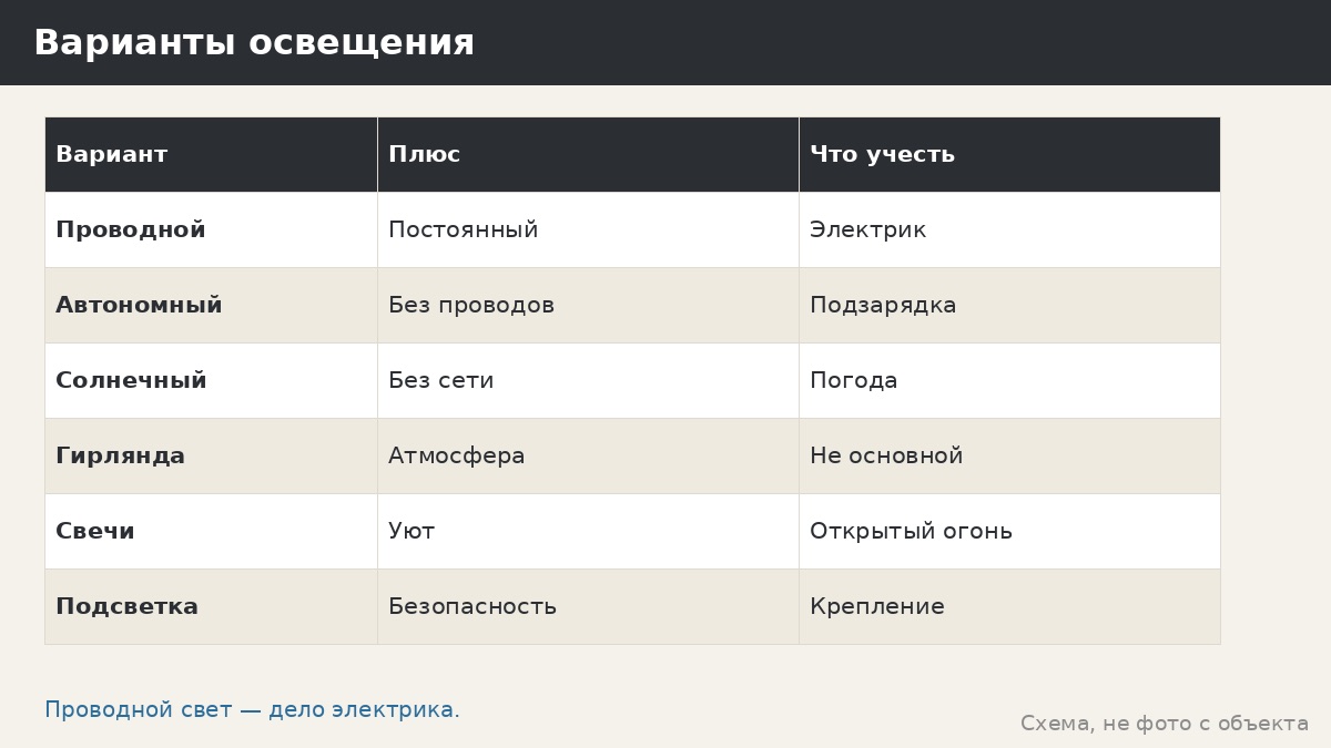 Освещение беседки по правилам безопасности: как выбрать вечерний свет и не нарушить покой