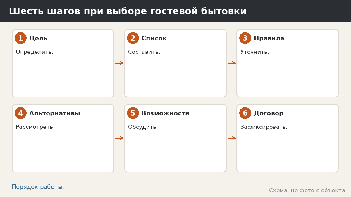 Шесть шагов при выборе гостевой бытовки
