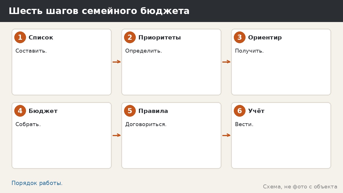 Шесть шагов семейного бюджета