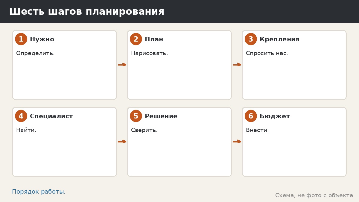 Шесть шагов планирования