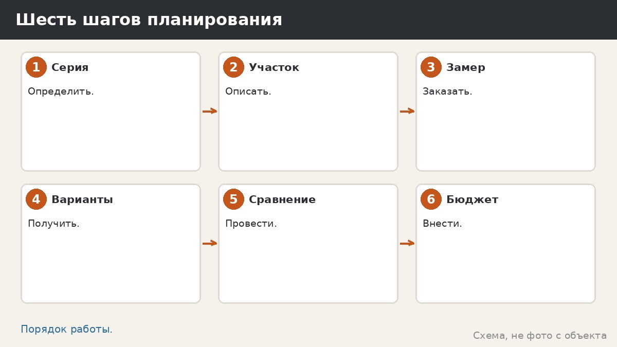 Шесть шагов планирования