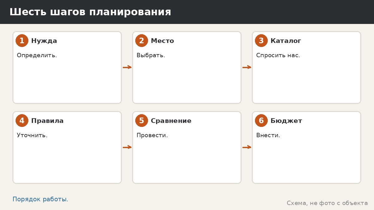 Шесть шагов планирования