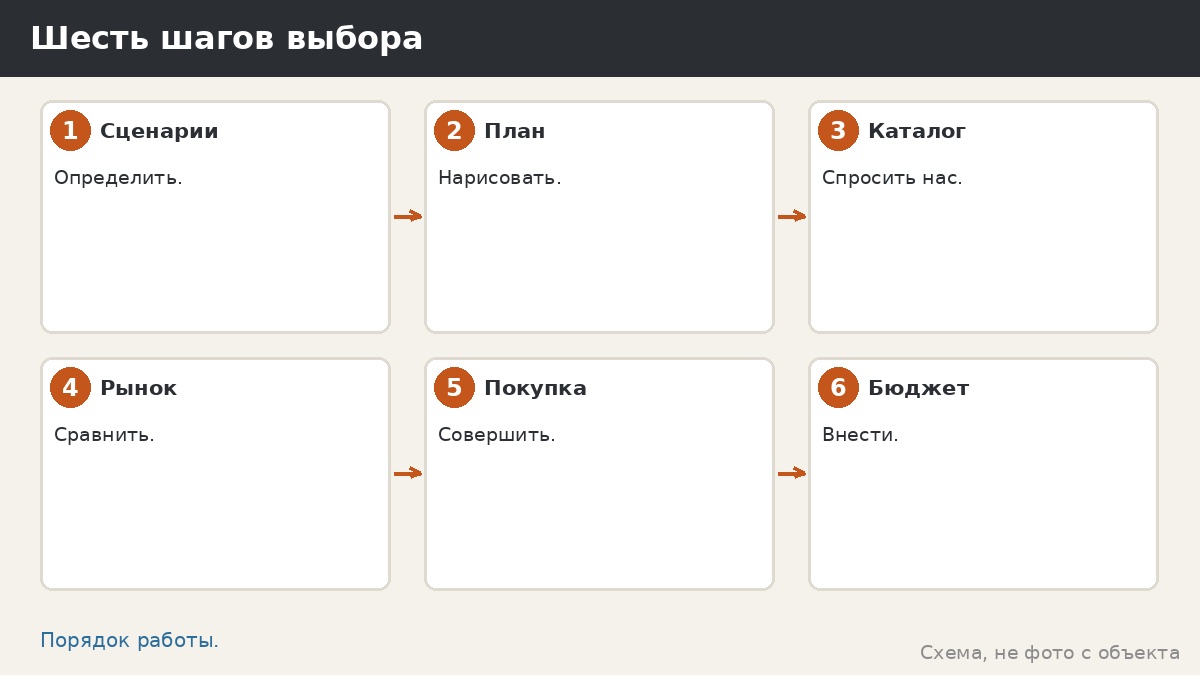 Шесть шагов выбора