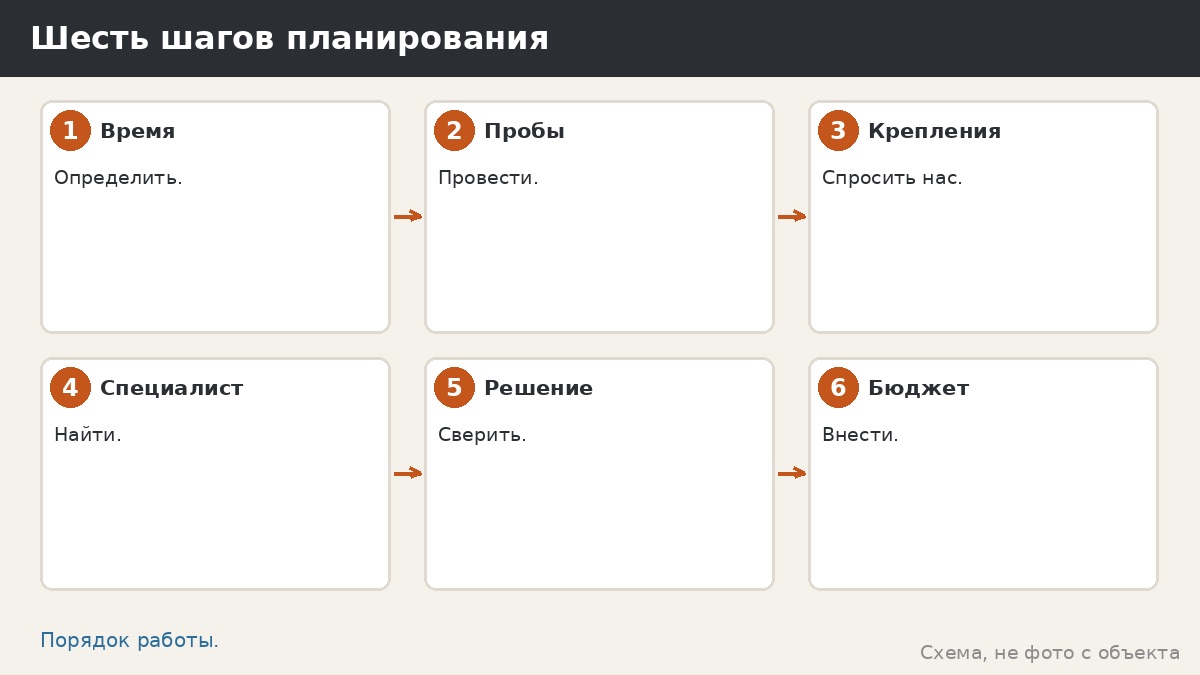 Шесть шагов планирования