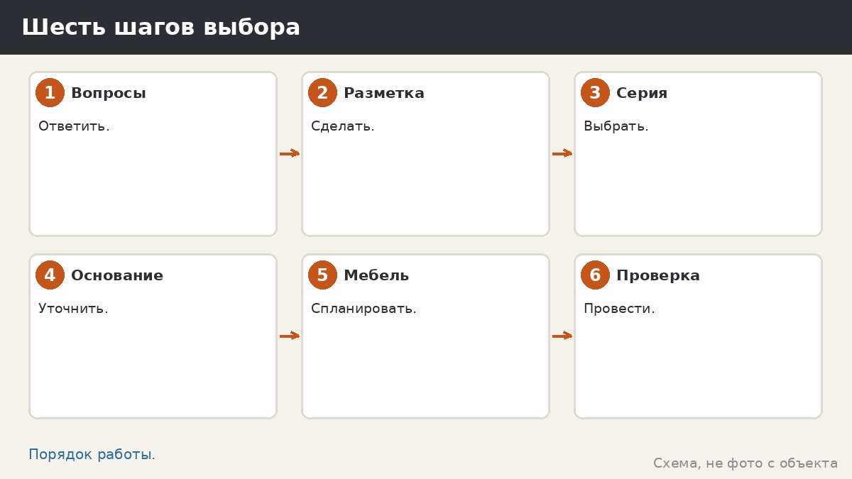 Шесть шагов выбора