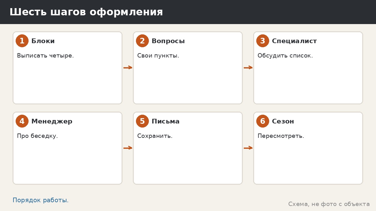 Шесть шагов оформления