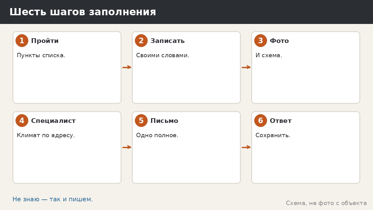 Шесть шагов заполнения