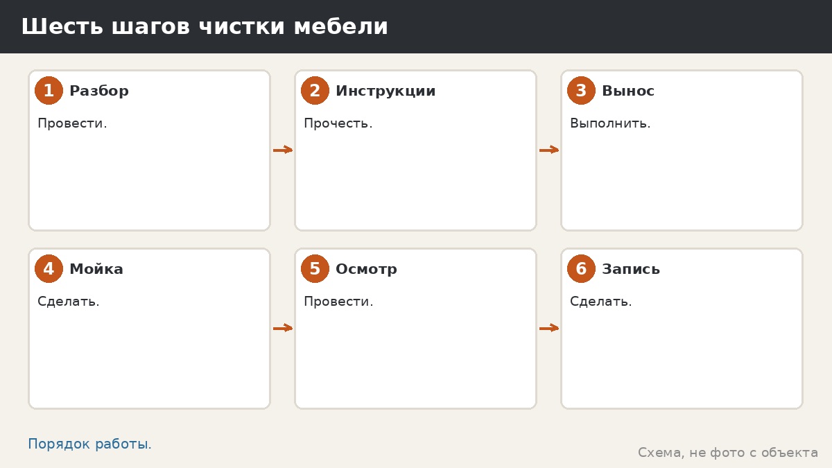 Шесть шагов чистки мебели