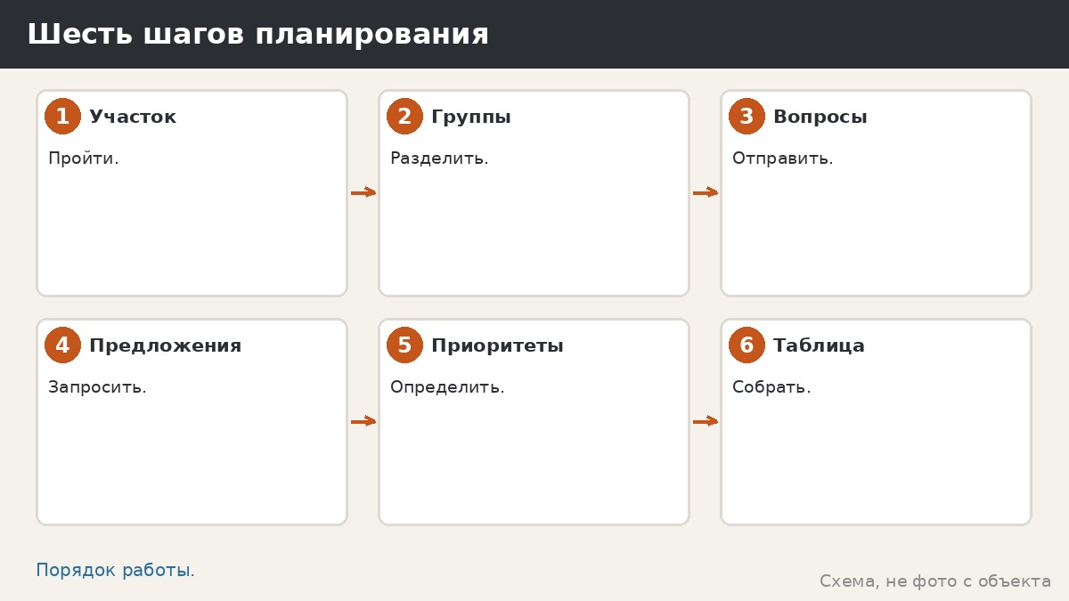 Шесть шагов планирования