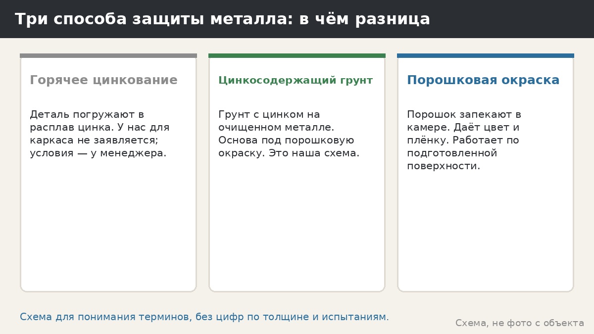 Цинкование каркаса беседки: горячее цинкование и цинкосодержащий грунт — в чём разница
