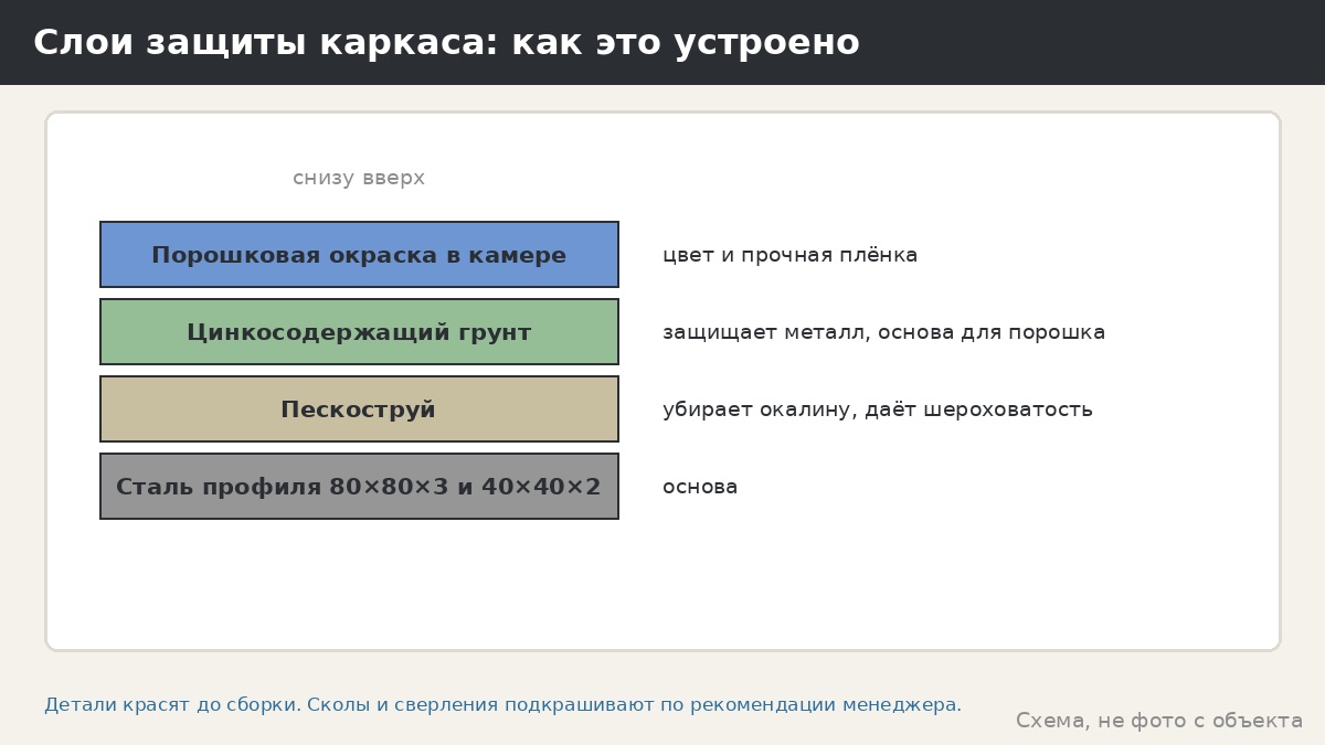 Слои защиты каркаса: как это устроено