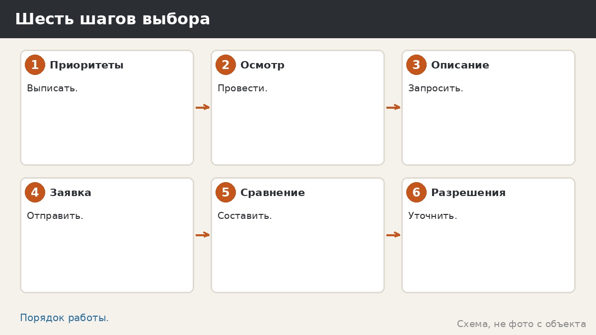 Шесть шагов выбора