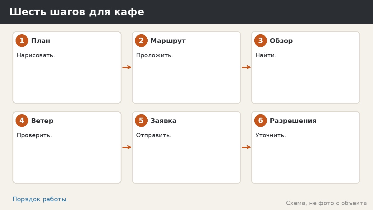 Шесть шагов для кафе