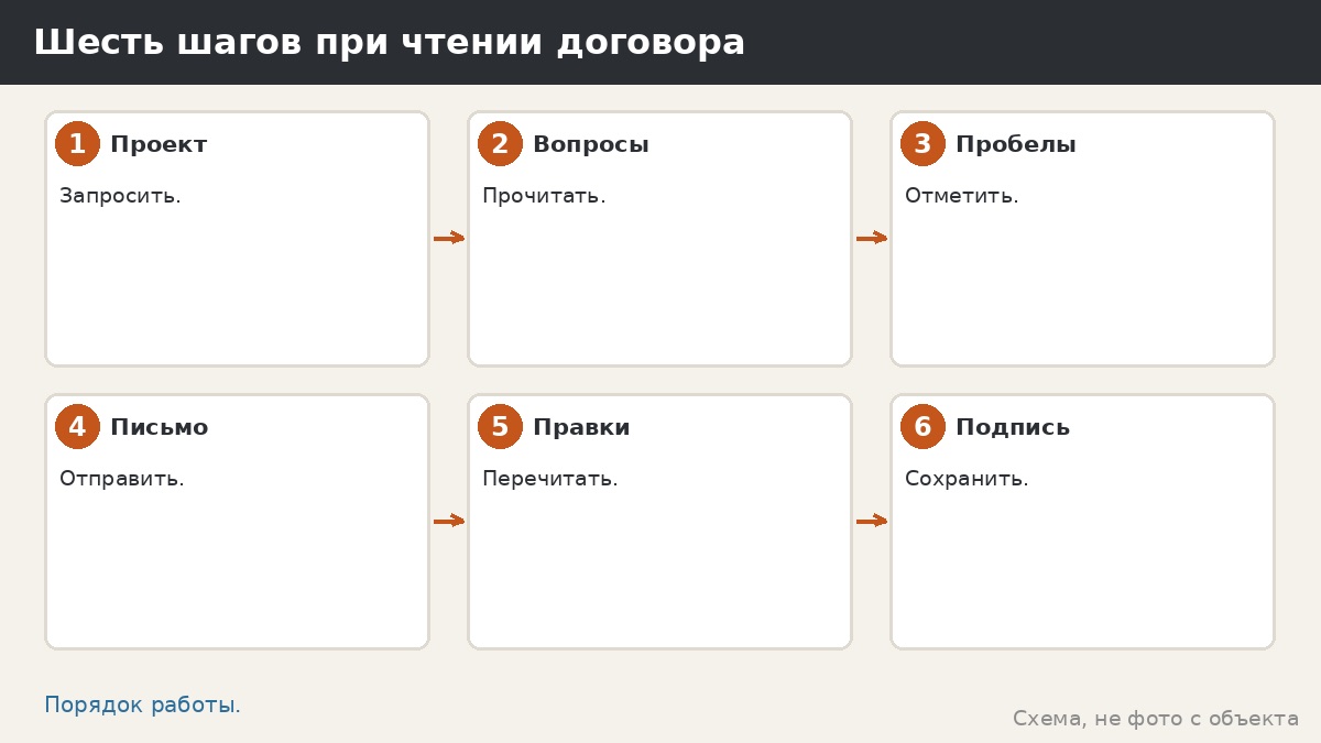Шесть шагов при чтении договора