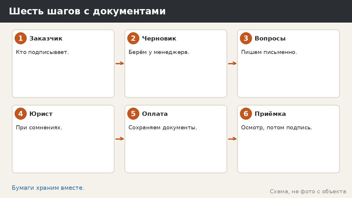 Шесть шагов с документами