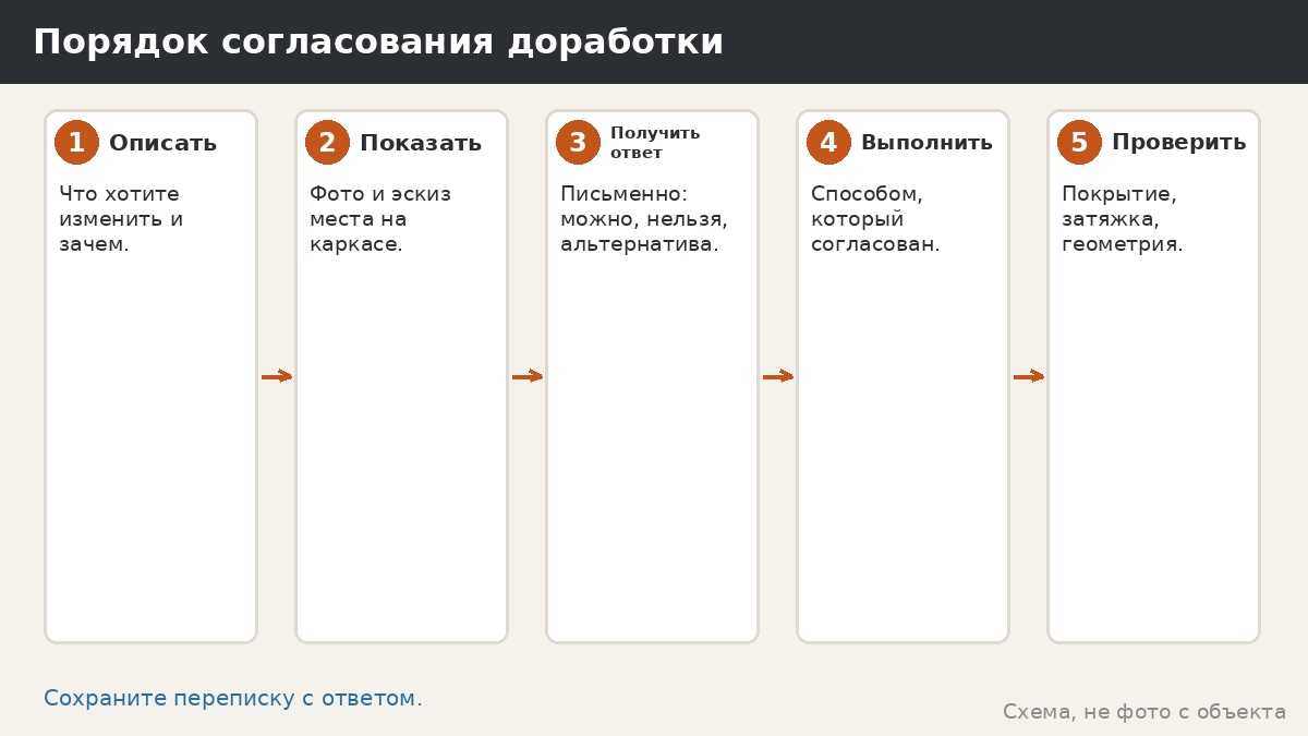 Порядок согласования доработки