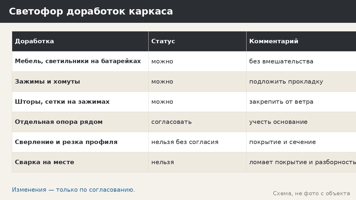 Доработка каркаса на месте: что можно сделать, а что нельзя без согласования с производителем