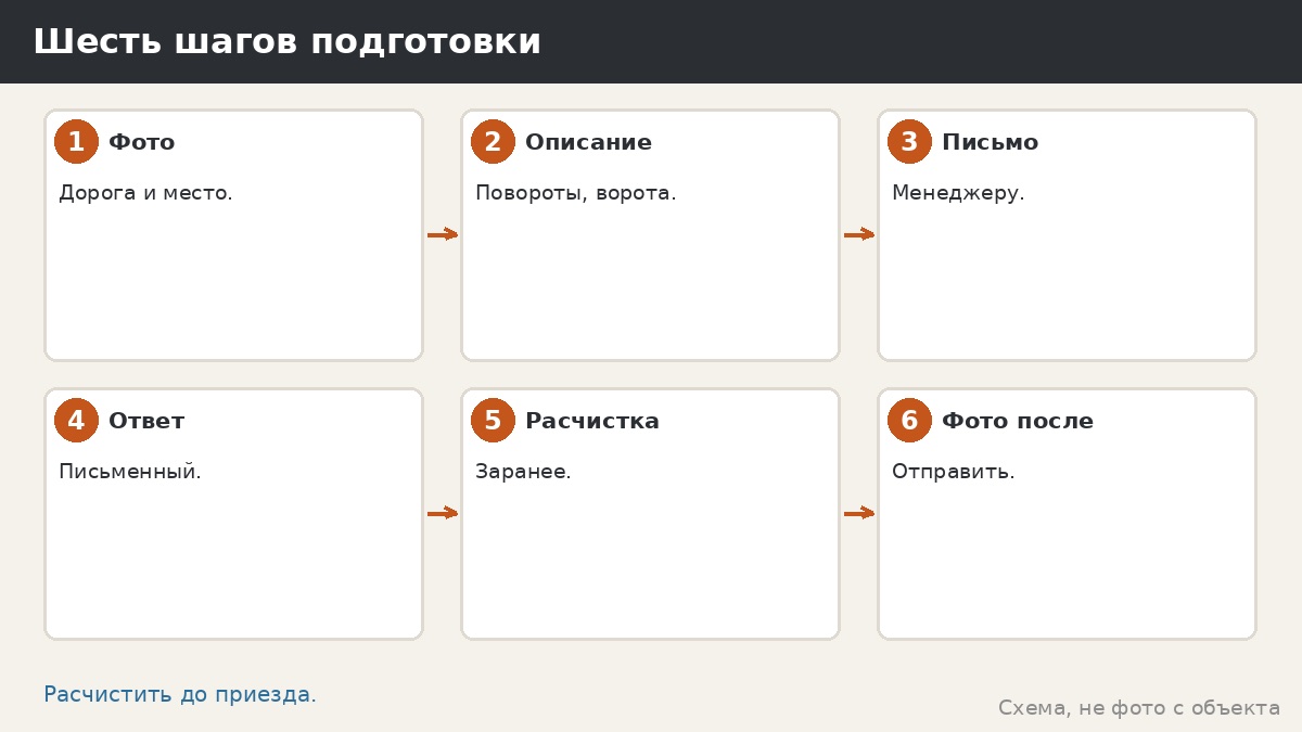 Шесть шагов подготовки