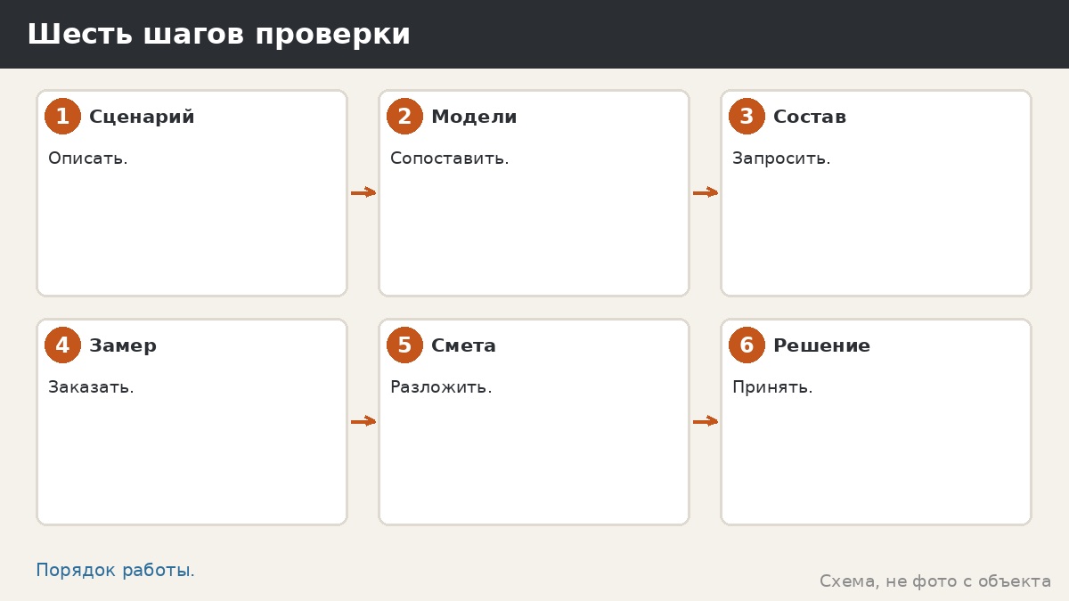Шесть шагов проверки
