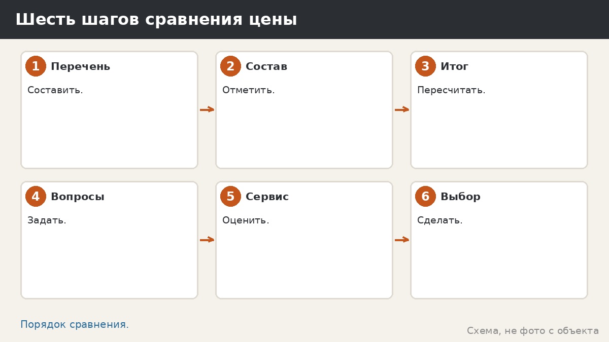 Шесть шагов сравнения цены