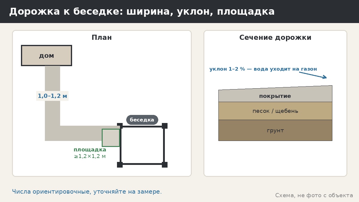 Дорожка к беседке: ширина, покрытие, освещение — как сделать путь, по которому удобно ходить