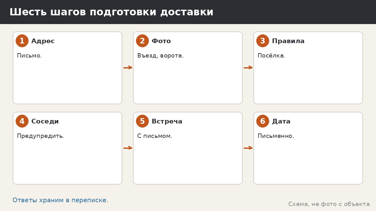 Шесть шагов подготовки доставки
