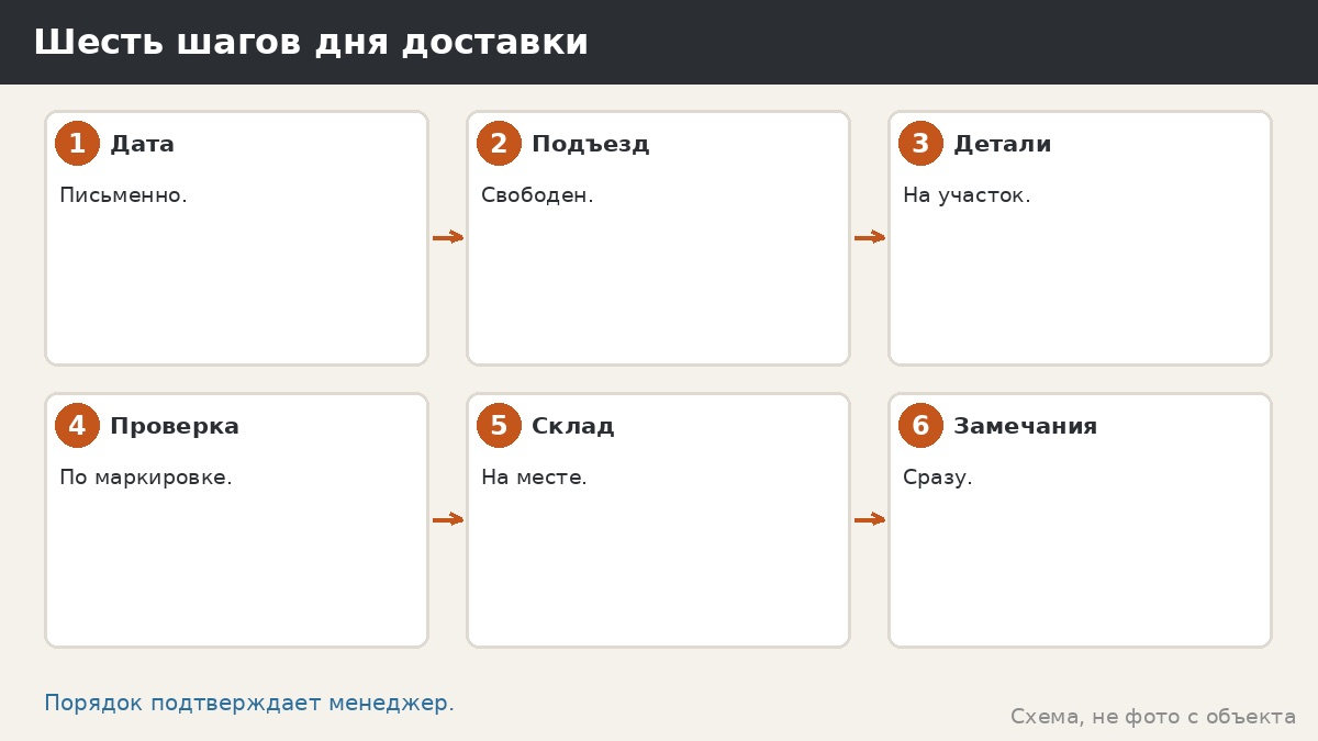 Шесть шагов дня доставки