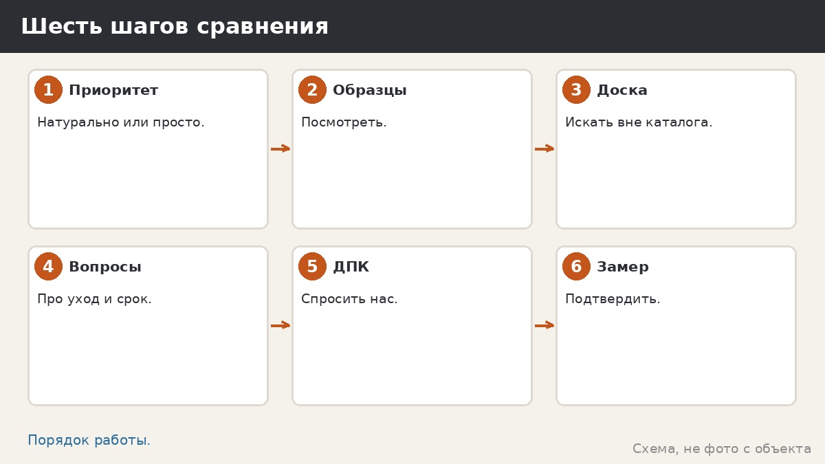 Шесть шагов сравнения
