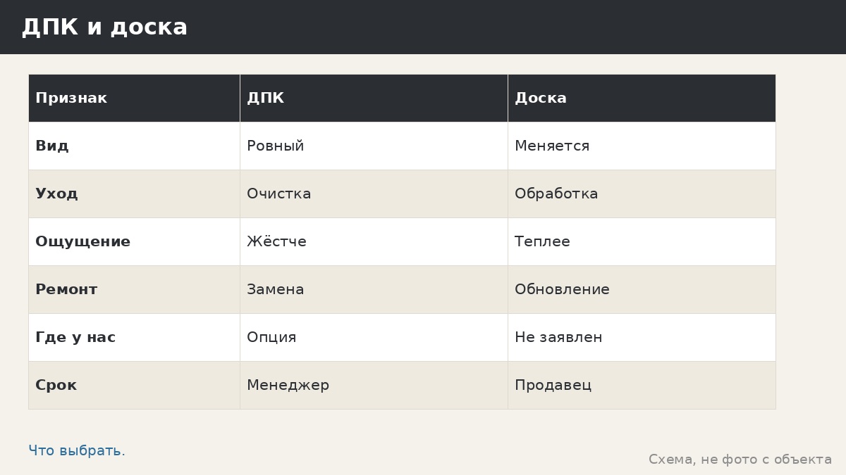ДПК или доска на пол: два материала, две привычки ухода и один вопрос про основание