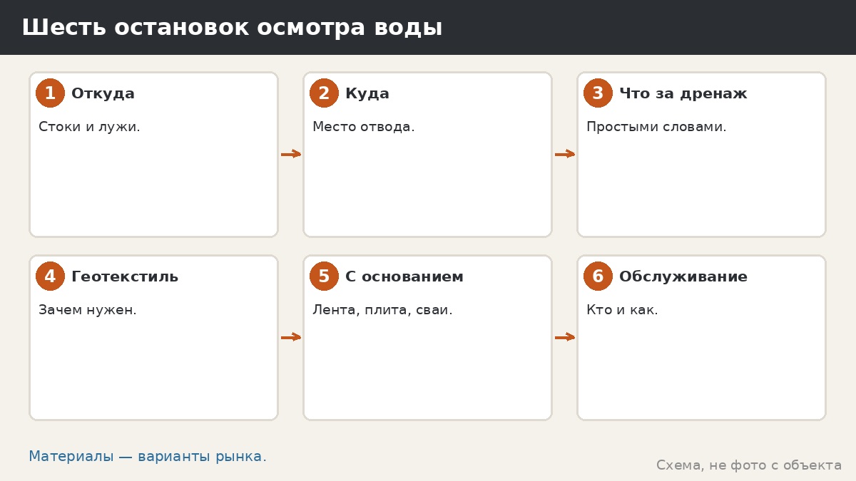 Геотекстиль и дренаж вокруг основания беседки: что обсудить до начала работ