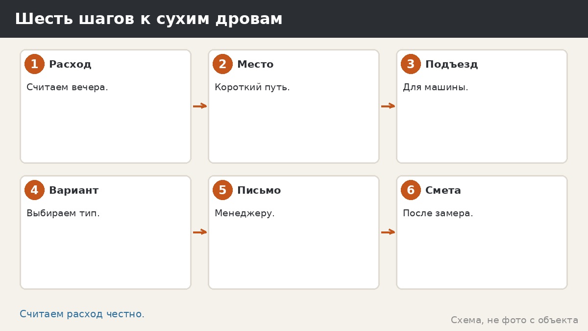 Шесть шагов к сухим дровам