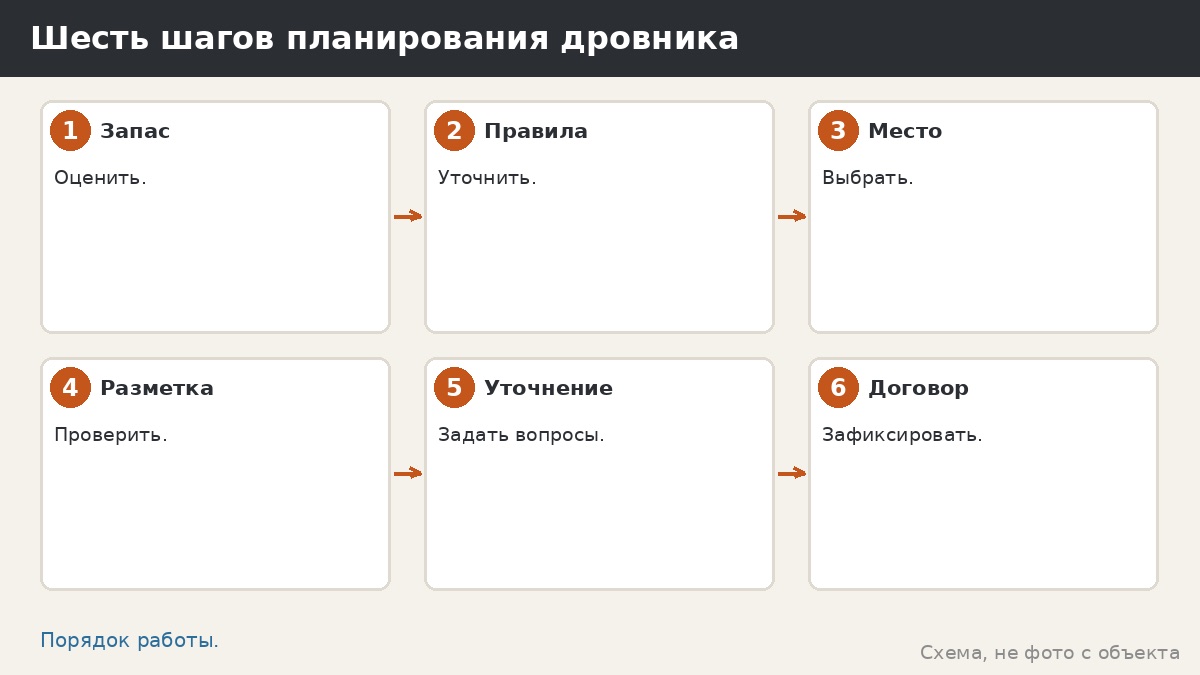 Шесть шагов планирования дровника