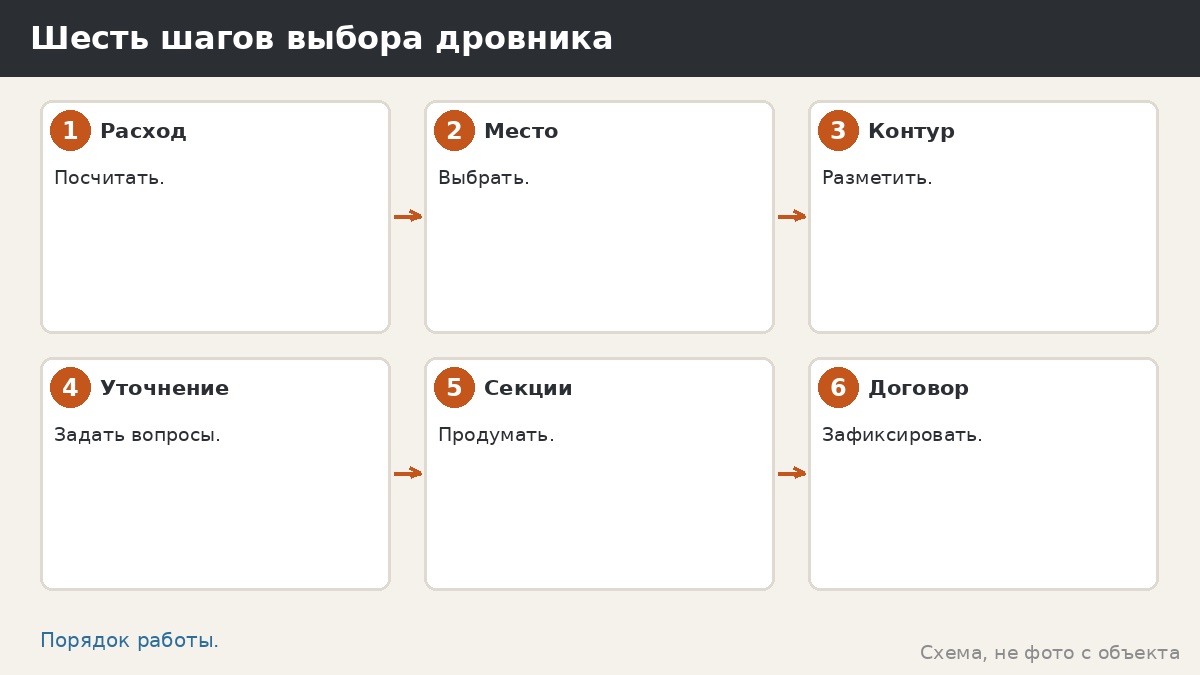 Шесть шагов выбора дровника