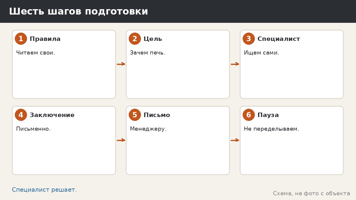 Шесть шагов подготовки