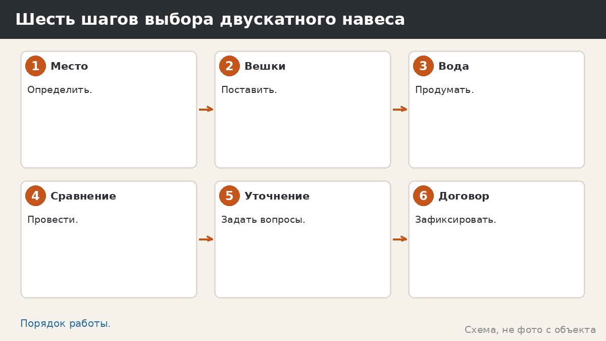 Шесть шагов выбора двускатного навеса