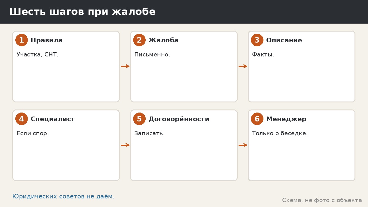 Шесть шагов при жалобе