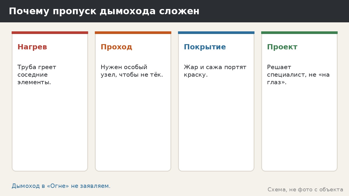 Пропуск дымохода через крышу беседки: почему мы не заявляем и что делать