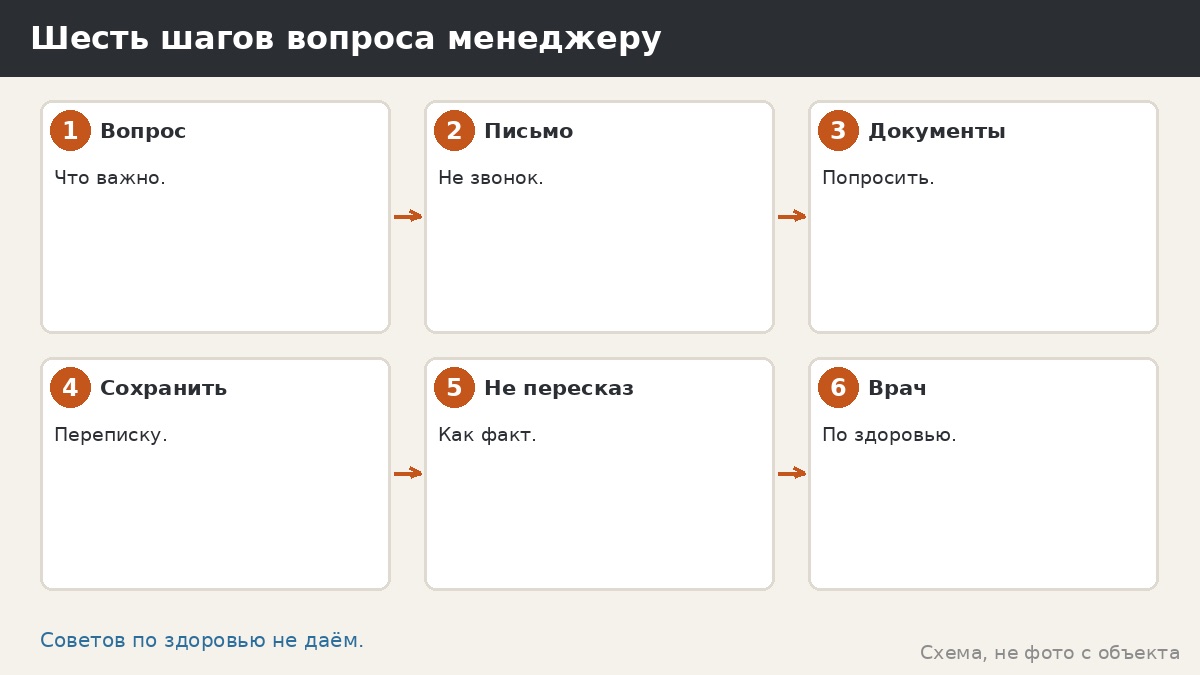 Шесть шагов вопроса менеджеру